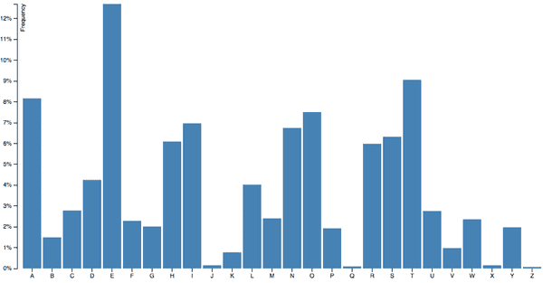 The bar chart