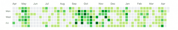 Yearly heatmap in a GitHub user's profile