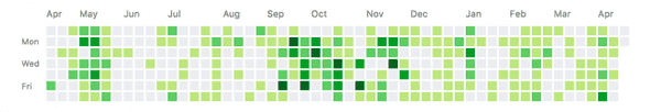 Yearly heatmap in a GitHub user's profile