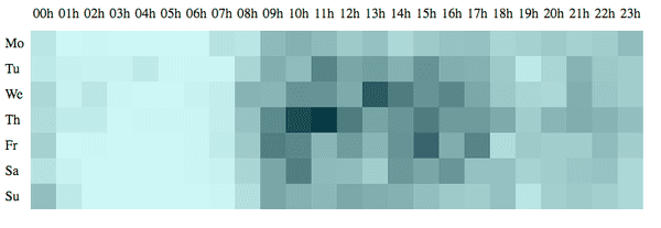 Basic heatmap with labels