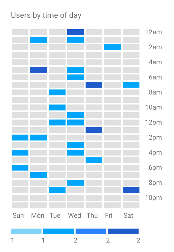 Weekly heatmap as used in Google Analytics