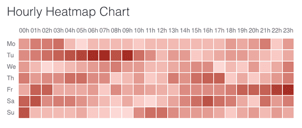 heatmap of wind speed in San Francisco from 12 to 18 March