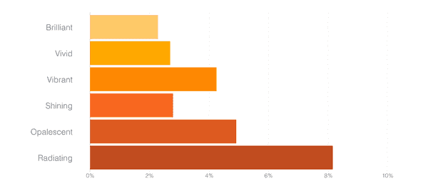 hor bar chart orange