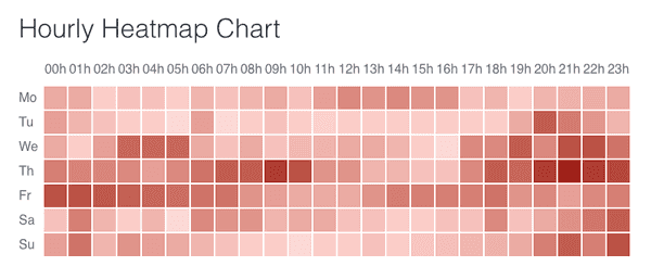 Heatmap of wind speed in San Francisco from 19 to 25 March